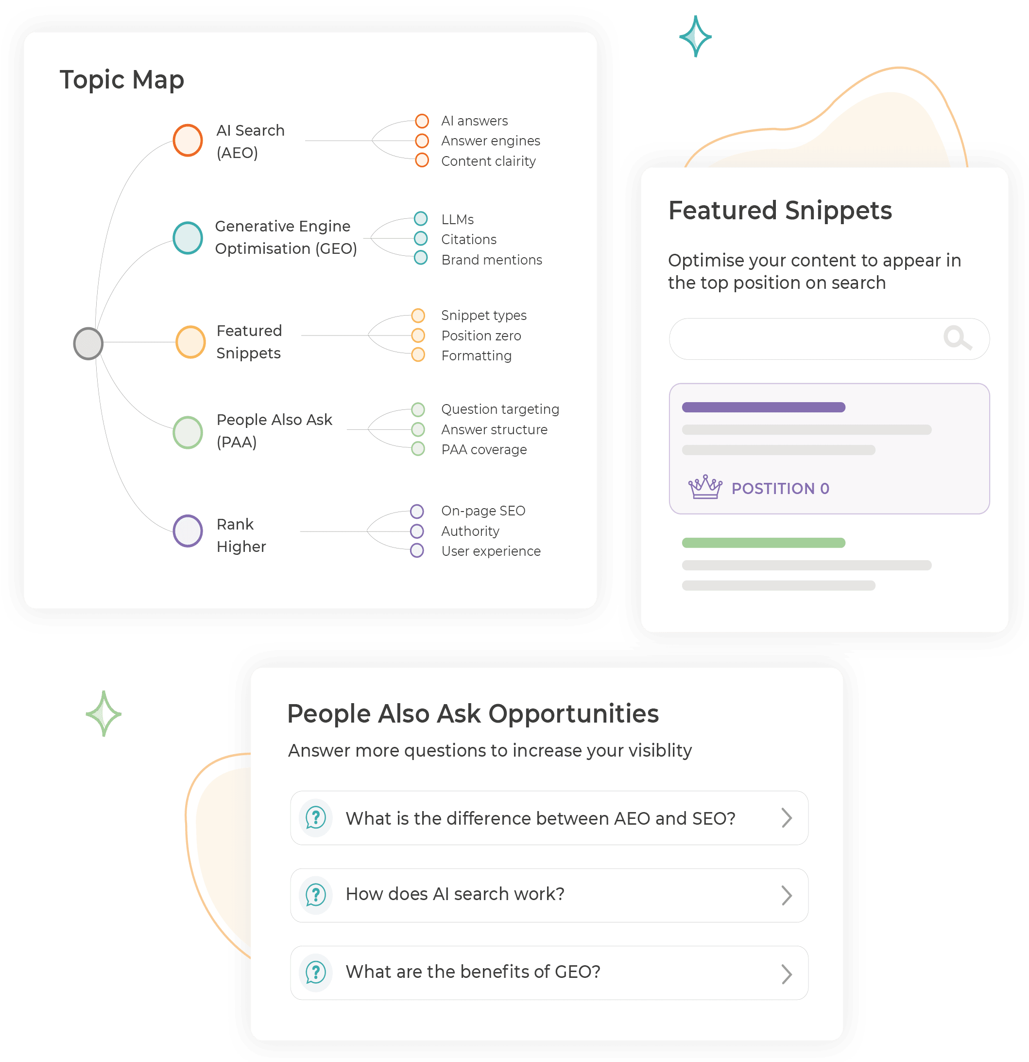Illustration of Reveela's Visibility Research Hub featuring topic maps, featured snippets and People Also Ask research for search and AI visibility.