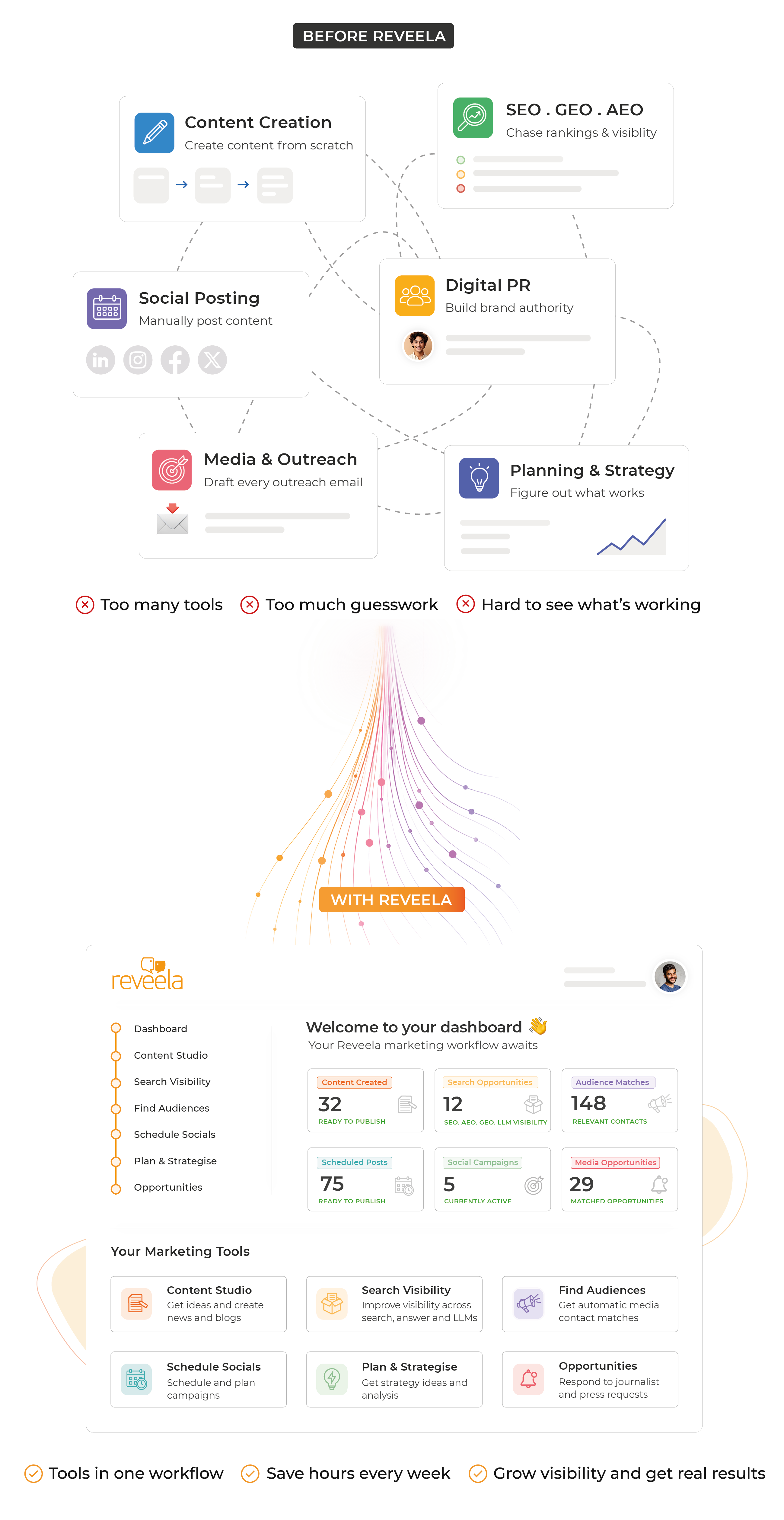Graphic showing how Reveela transforms disconnected marketing into one connected visibility platform, helping businesses improve their online visibility across search, AI, social media and digital PR.